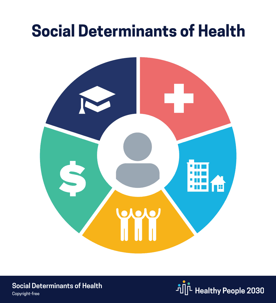 Healthy-People-2030-SDOH-Graphic